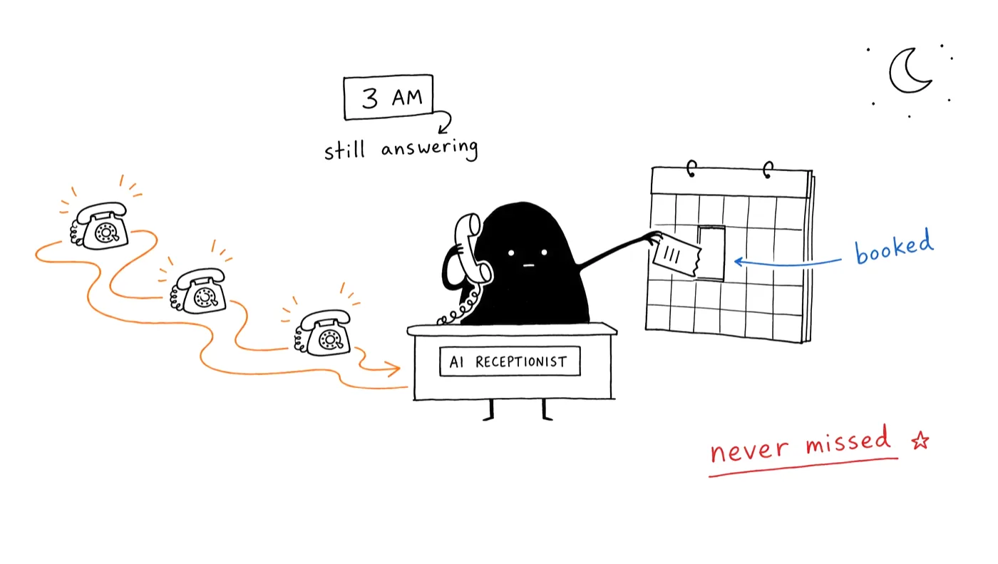 Sketch of an AI receptionist answering phone calls at 3 AM and booking them into a calendar