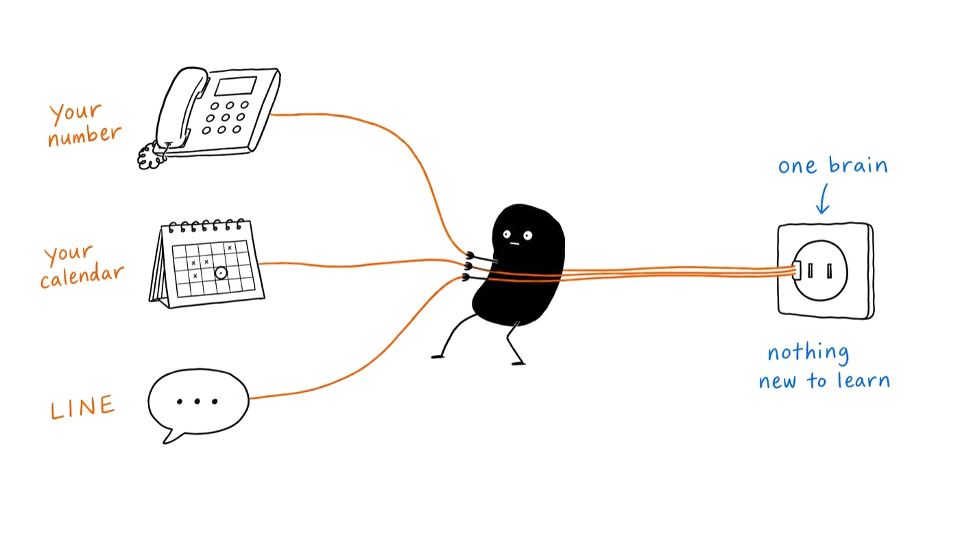 Sketch of your phone number, calendar and LINE being wired into one AI brain, nothing new to learn